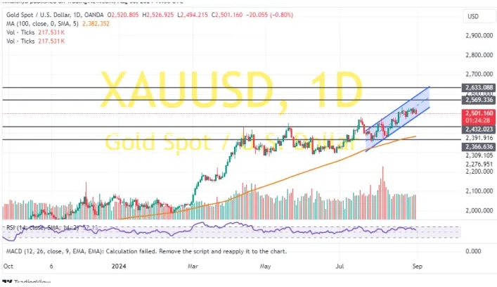 金价短线急跌创一周新低，阐发师：空头将寻求金价延续当前回落走势