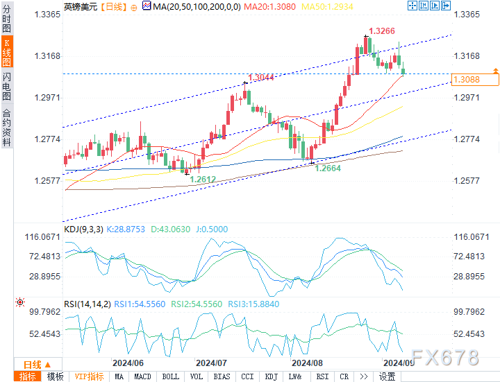 下一个关键支撑位位于1.1020附近