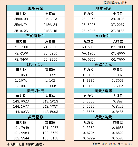  汇通财经APP讯——9月9日美市黄金、白银、原油、美圆指数、欧元、英镑、日元、瑞郎、澳元支撑阻力位一览