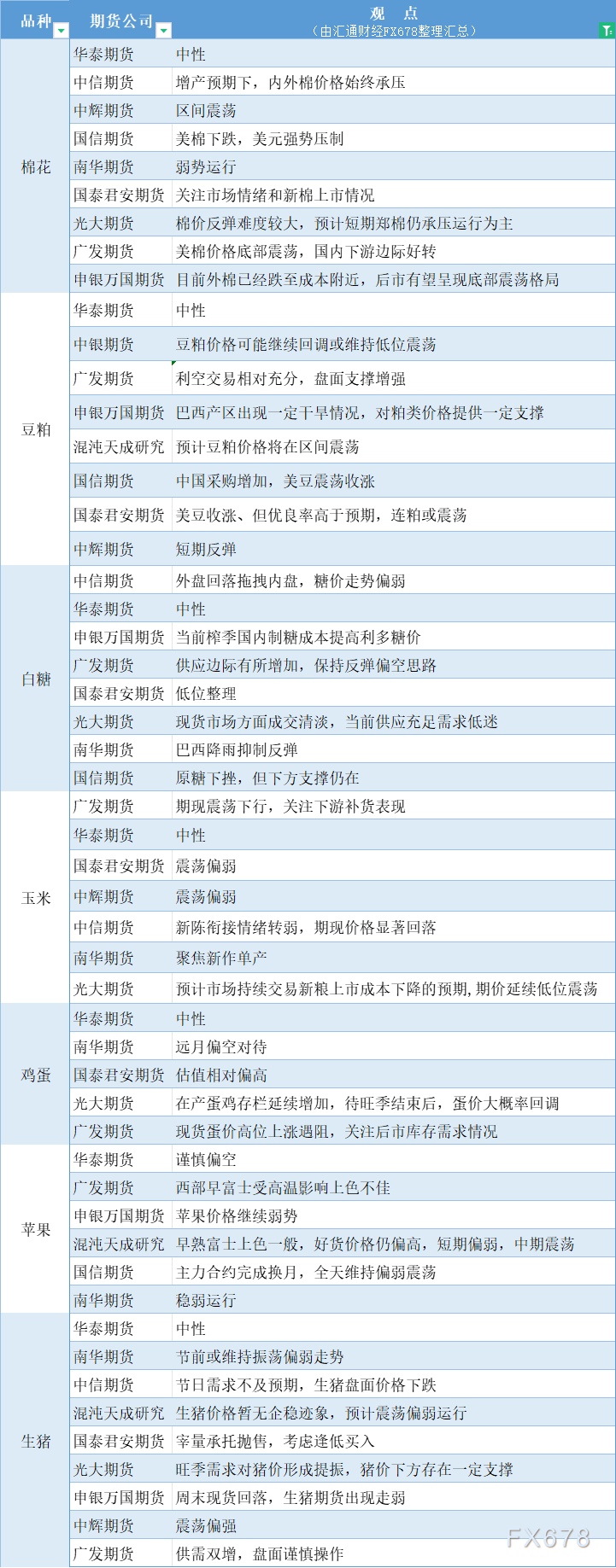  汇通财经APP讯——期货公司不雅观点汇总一张图：9月10日农产品(棉花、豆粕、白糖、玉米、鸡蛋、生猪等) 