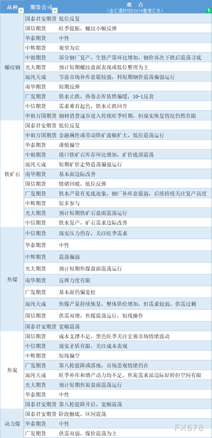  汇通财经APP讯——期货公司不雅观点汇总一张图：9月10日黑色系(螺纹钢、焦煤、焦炭、铁矿石、动力煤等) 