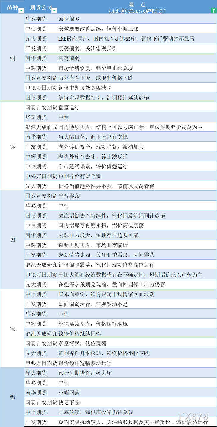  汇通财经APP讯——期货公司不雅观点汇总一张图：9月10日有色系(铜、锌、铝、镍、锡等) 