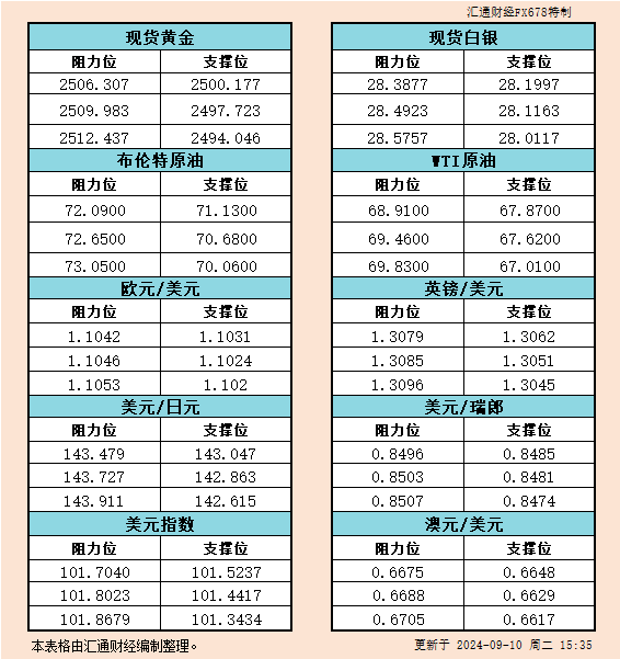 9月10日欧市支撑阻力：金银原油+美元指数等六大货币对