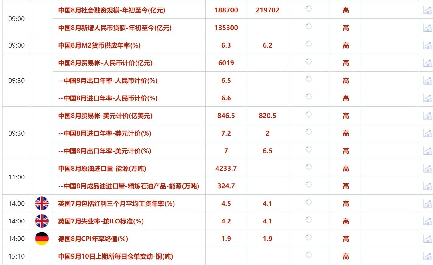 9月10日财经早餐：降息预期升温黄金有望创新高，飓风冲击下油价反弹