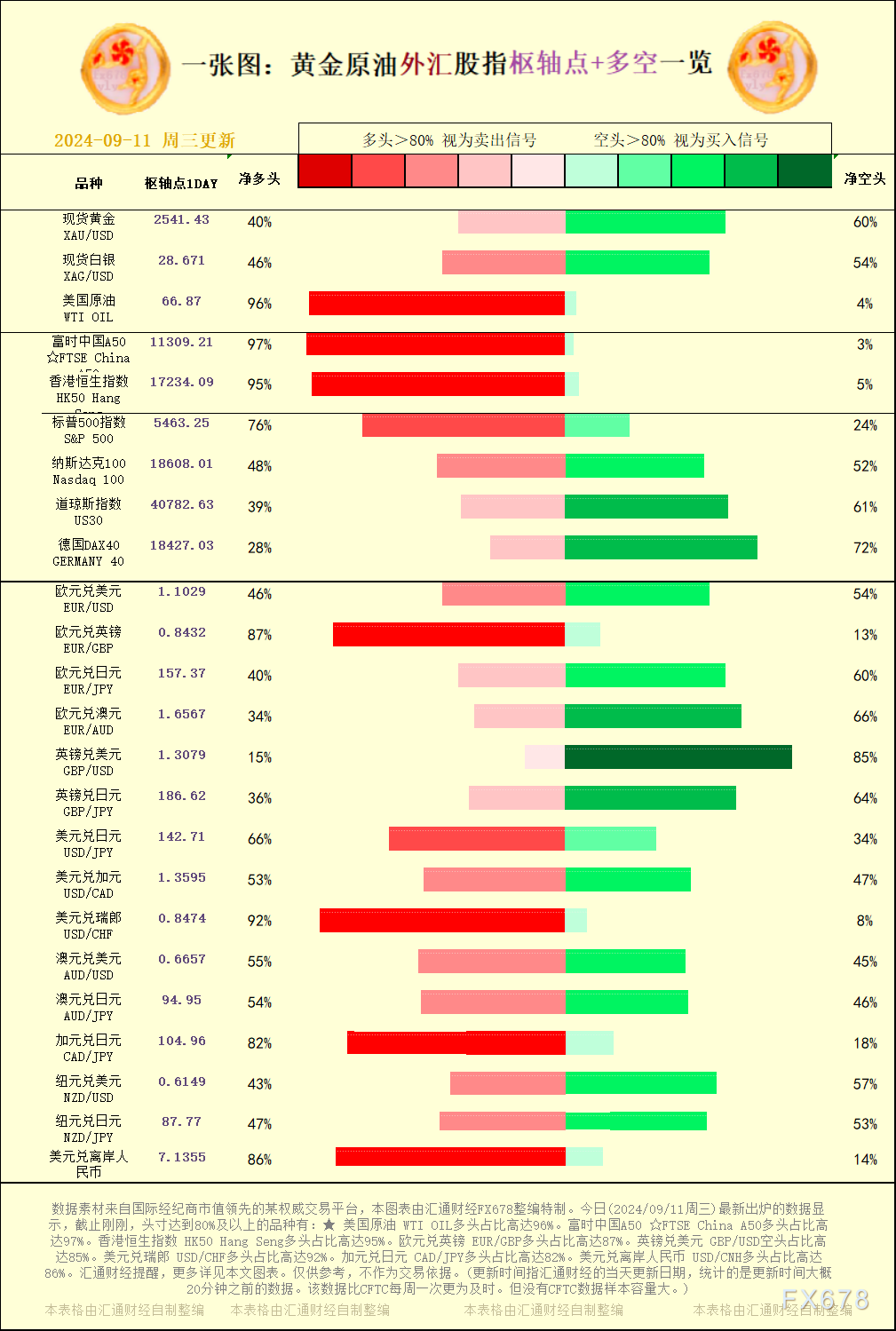 一张图：2024/09/11黄金原油外汇股指＂枢纽点+多空占比＂一览