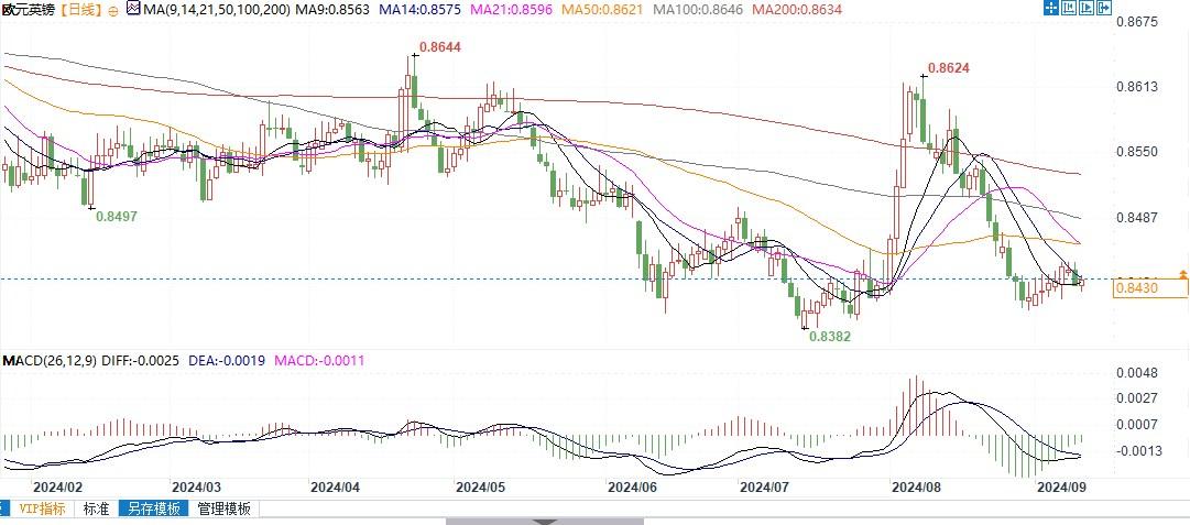 欧元兑英镑下行风险依存！若跌破0.8400，将下看0.8380以致0.8340