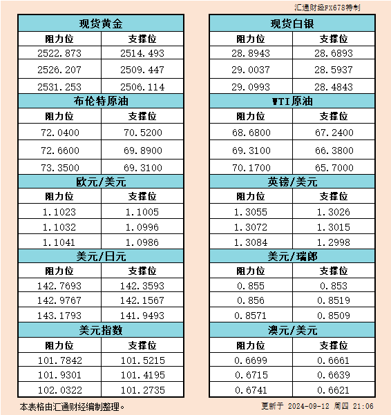 9月12日美市支撑阻力：金银原油+美元指数等六大货币对