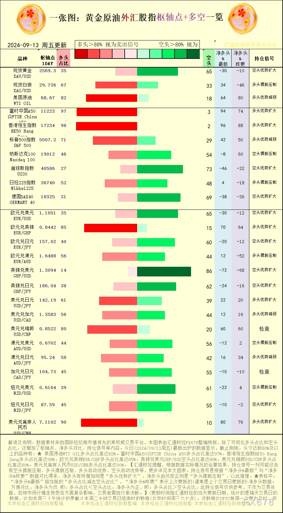 净多头为负 即：多头占比＜空头占比