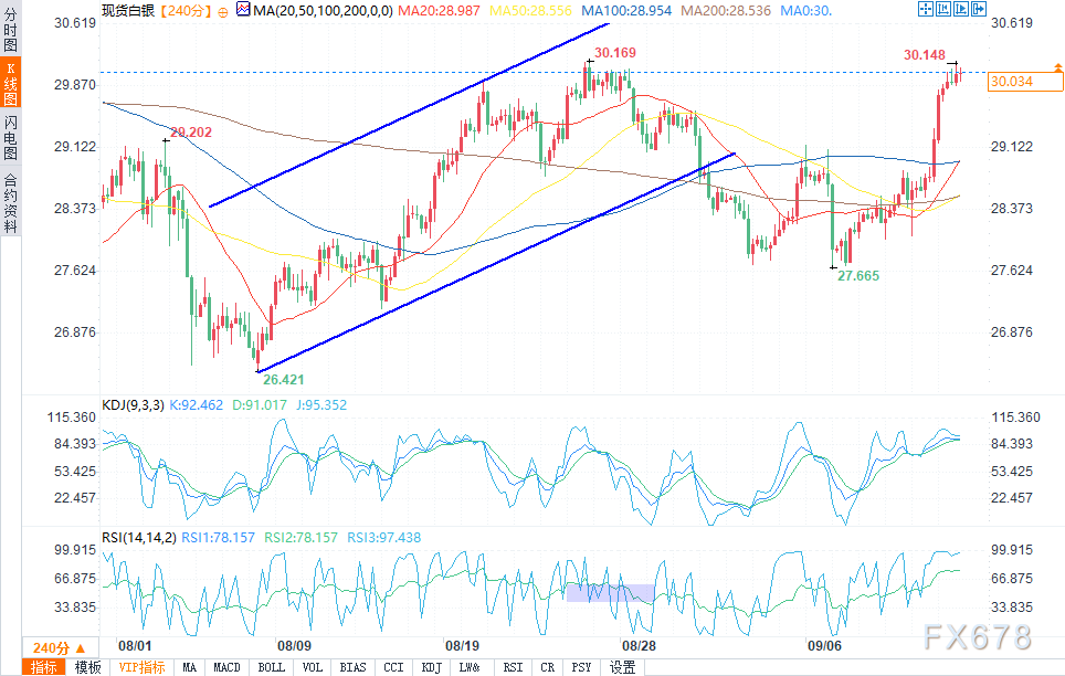 可能会在29.18美圆的前小范围高点找到支撑