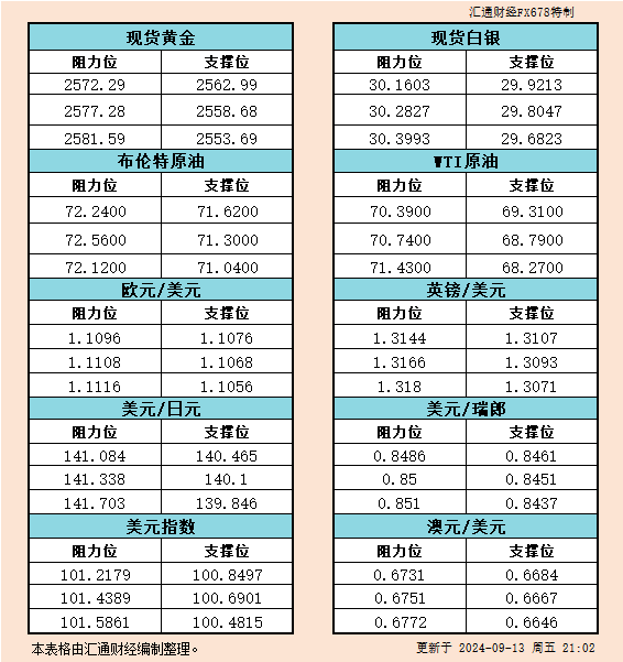 9月13日美市支撑阻力：金银原油+美元指数等六大货币对