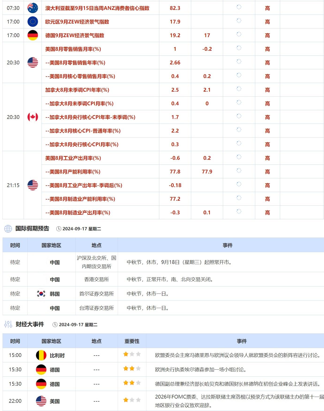  周一欧元兑美圆收涨0.53%