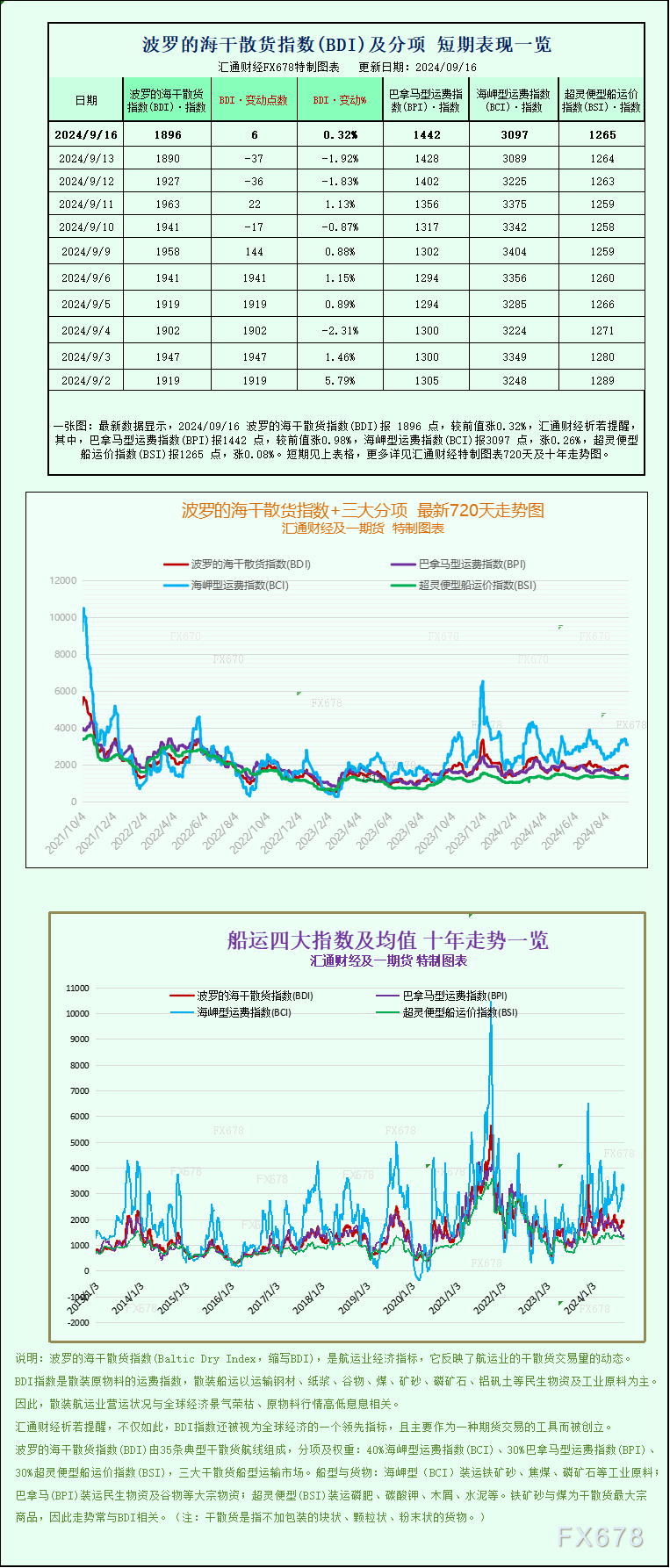  综合海岬型船、巴拿马型船和超灵便型船运费指数上涨6点