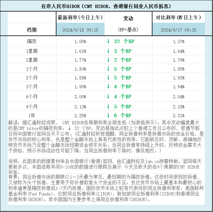 人民币香港银行间同业拆借利率(CNY HIBOR)及变动一览：据汇通财经察看看，最好的期货配资网， CNY HIBOR各周期利率全部走低（如表格所示)。其中变动幅度最大的是CNY hibor的隔夜利率：↓ 32 个BP。