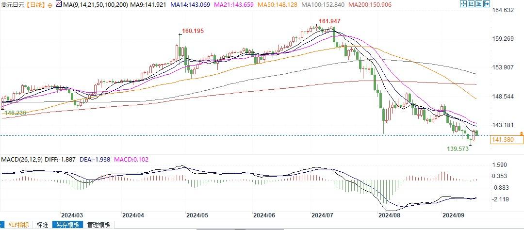 因美联储降息预期，美日可能跌破140以致139！