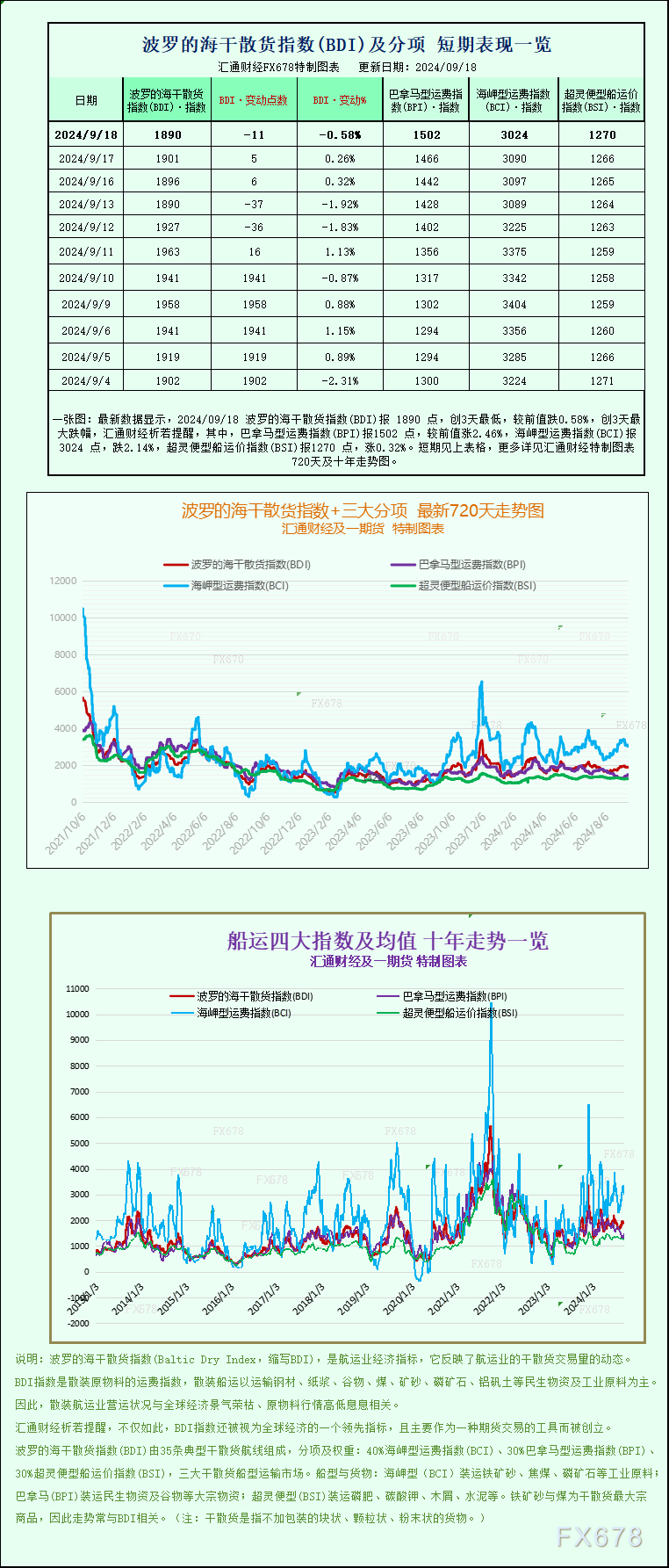 超灵便型船运价指数(BSI)报1270点