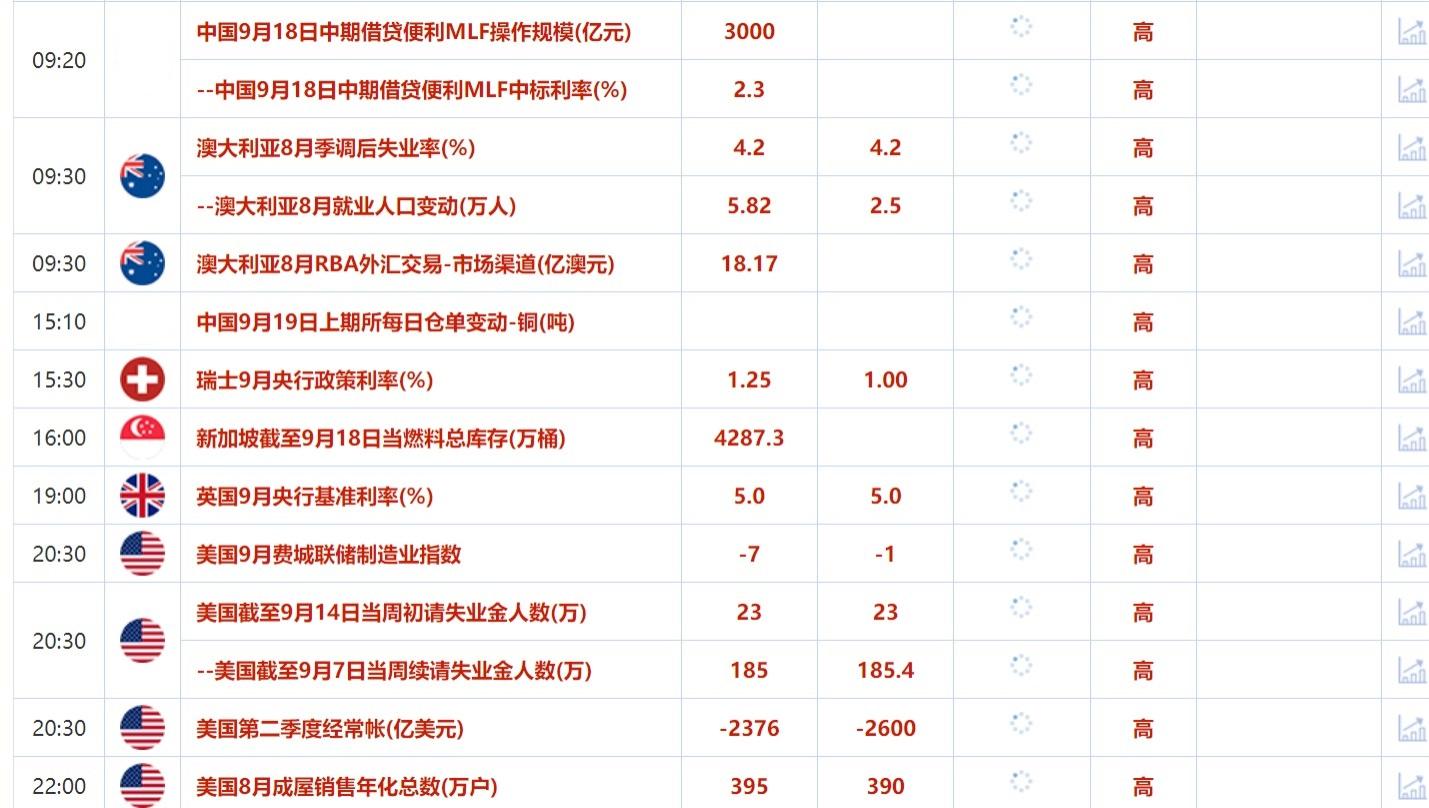 道琼斯指数9月18日(周三)收盘下跌103.08点