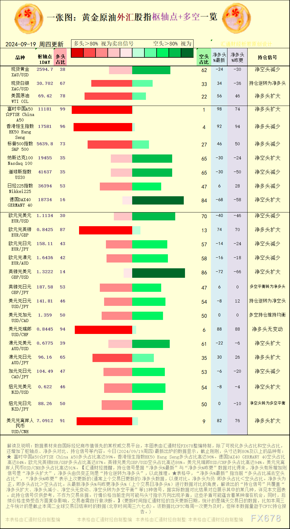 一张图：2024/9/19黄金原油外汇股指“枢纽点+多空持仓信号”一览