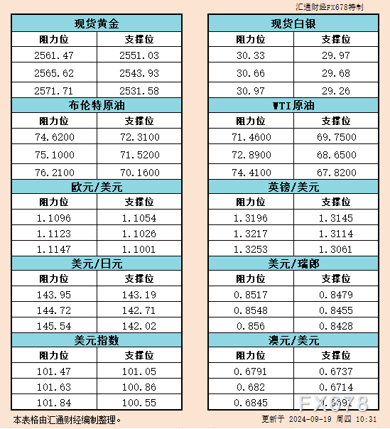 为2020年3月来初度降息