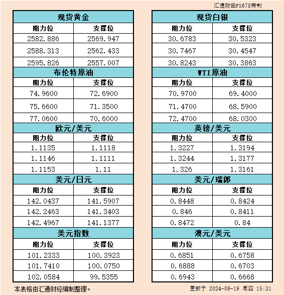 9月19日欧市支撑阻力：金银原油+美元指数等六大货币对