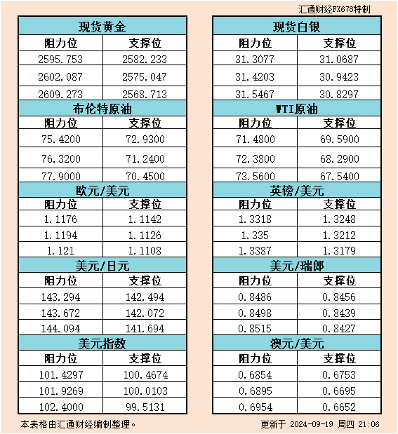  汇通财经APP讯——9月19日美市黄金、白银、原油、美圆指数、欧元、英镑、日元、瑞郎、澳元支撑阻力位一览