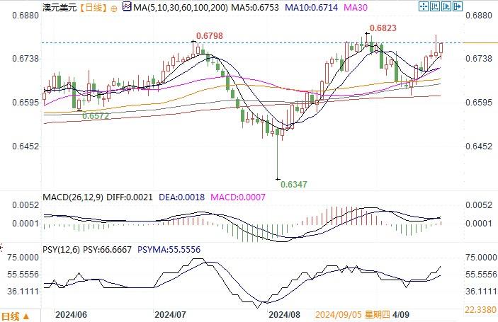 上方0.68-0.6820照常形成强阻力区域