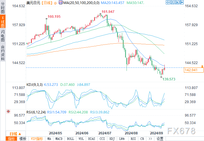  相对强弱指数(RSI)的超卖状态撑持了日本央行政策利率和声明之前的看涨逆转