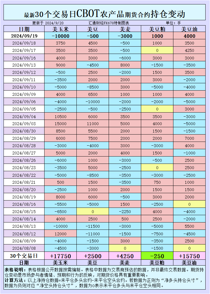 CBOT持仓异动：大豆投机性净空头增加，价格却坚挺背后藏有何玄机？