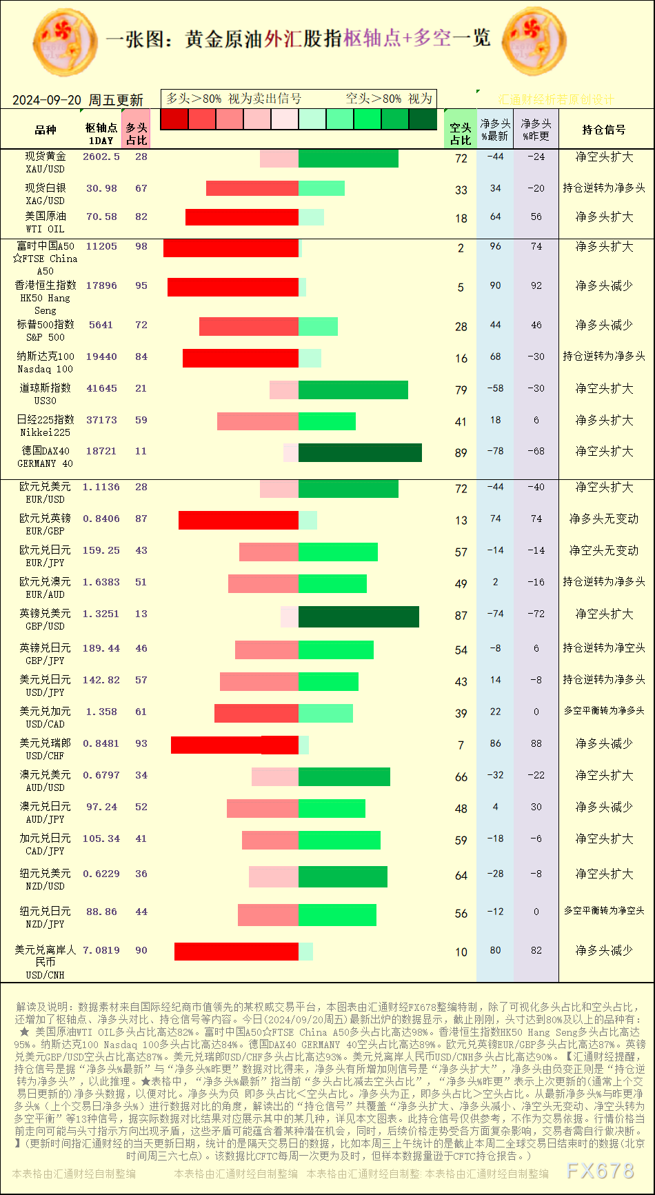 持仓信号是据“净多头%最新”与“净多头%昨更”数据比照得来