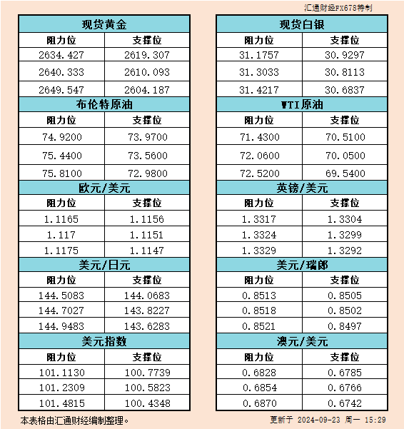  汇通财经APP讯——9月23日欧市黄金、白银、原油、美圆指数、欧元、英镑、日元、瑞郎、澳元支撑阻力位一览