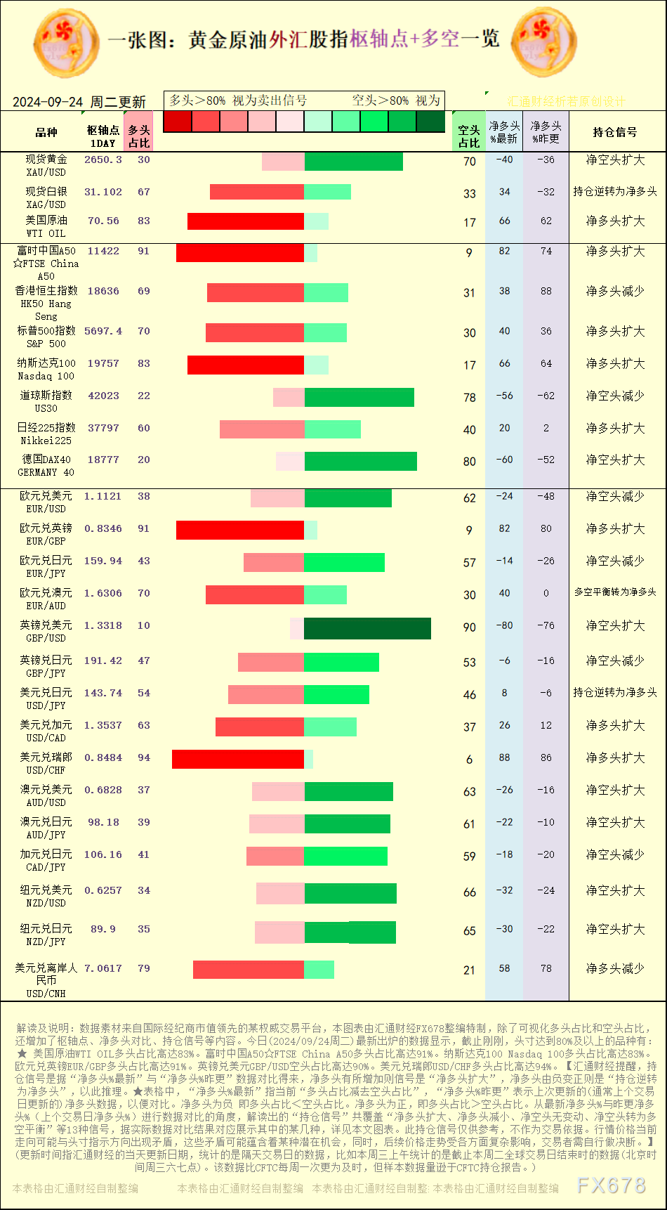 净多头减少的有：香港恒生指数HK50 Hang Seng、美圆兑离岸人民币USD/CNH