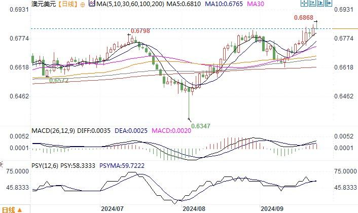 略低于周四触及的九个月高点0.6839美圆