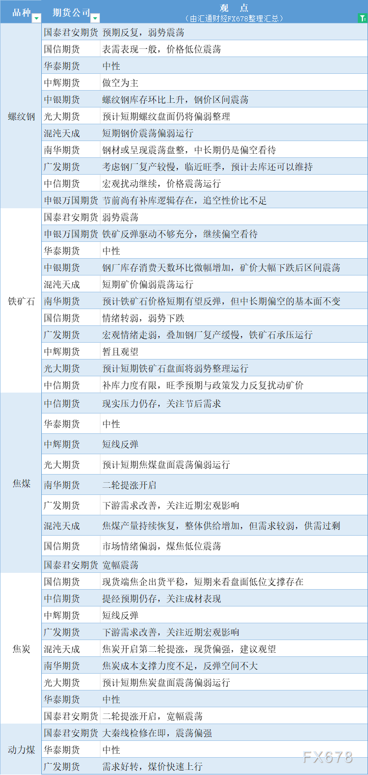  汇通财经APP讯——期货公司不雅观点汇总一张图：9月24日黑色系(螺纹钢、焦煤、焦炭、铁矿石、动力煤等) 