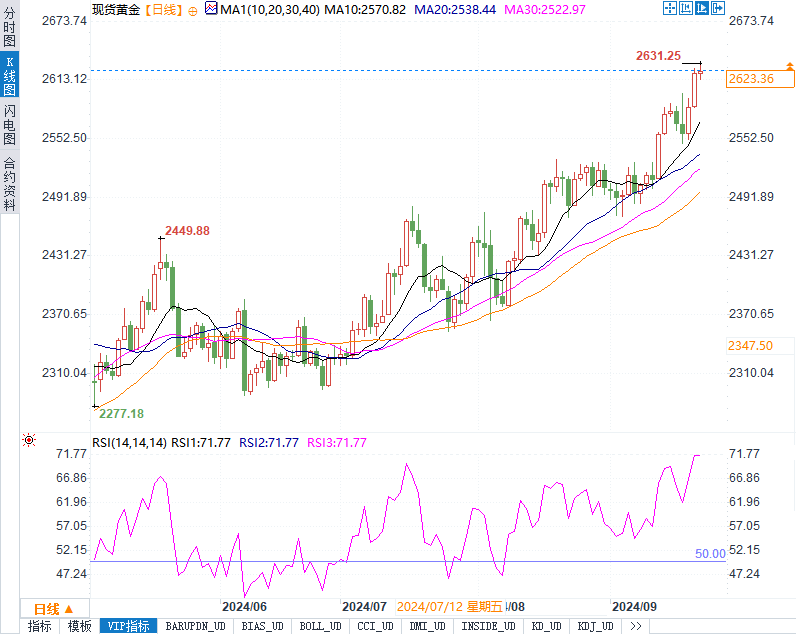 这是自2月份以来初度跌破50