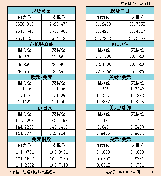 9月24日欧市支撑阻力：金银原油+美元指数等六大货币对