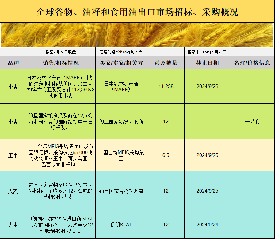 由于中西部和三角洲地区降雨限制了收割进度