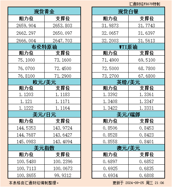 9月25日美市支撑阻力：金银原油+美元指数等六大货币对