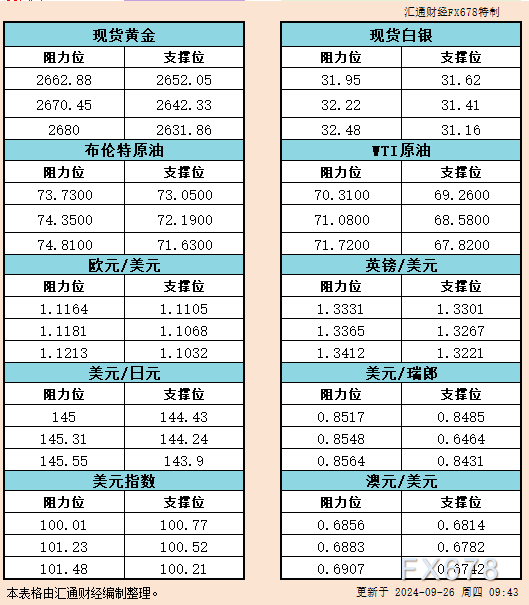 大宗商品基金：增多CBOT玉米投机性净多头；增多CBOT大豆投机性净多头；增多CBOT小麦投机性净多头；增多C... 09月26日 10:10 一张图：波罗的海指数因海岬型船运价上涨触及近三个月高点 汇通财经APP讯——最新数据显示