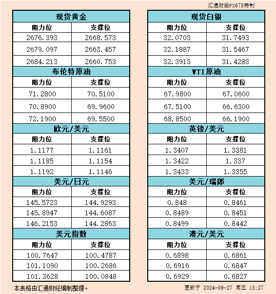  汇通财经APP讯——9月27日欧市黄金、白银、原油、美圆指数、欧元、英镑、日元、瑞郎、澳元支撑阻力位一览