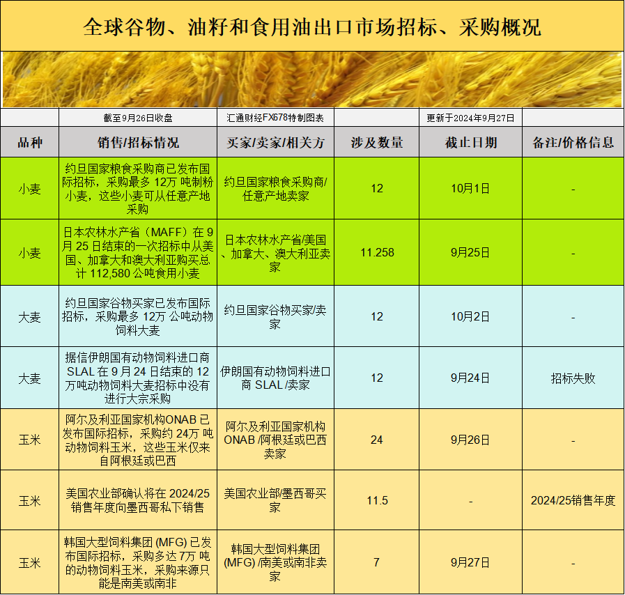 国际交易风向：全球采购需求热潮是否能拉动芝加哥谷物期货价格上行？