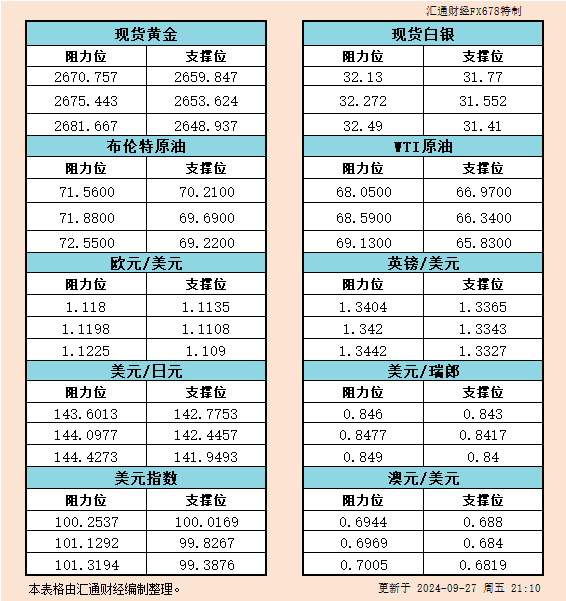 9月27日美市支撑阻力：金银原油+美元指数等六大货币对