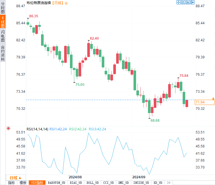 纽约商品交易所11月交割的西德州中质原油(WTI)期货价格上涨了51美分