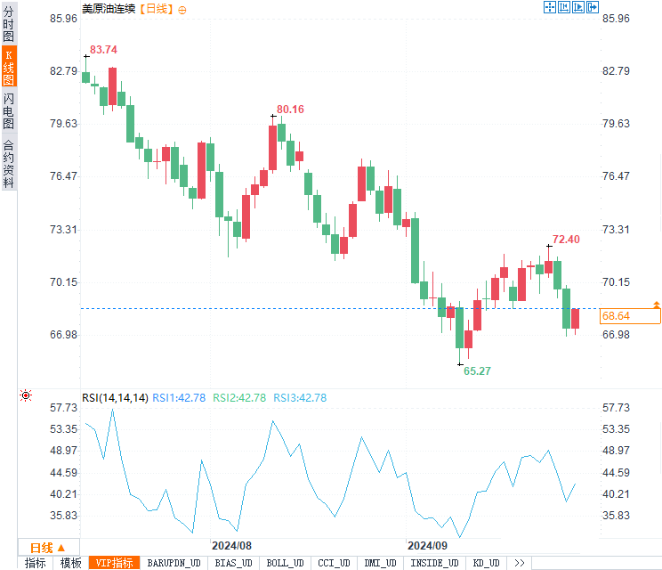 纽约商品交易所11月交割的西德州中质原油(WTI)期货价格上涨了51美分