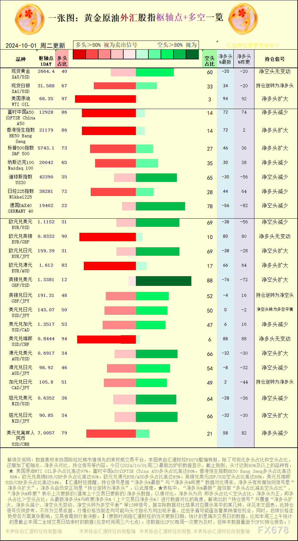 美圆兑瑞郎USD/CHF多头占比高达94%