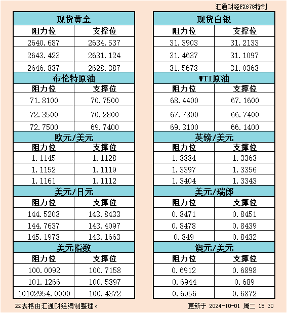 10月1日欧市支撑阻力：金银原油+美元指数等六大货币对