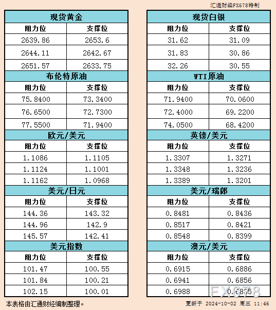 10月2日亚市支撑阻力：金银原油+美元指数等六大货币对