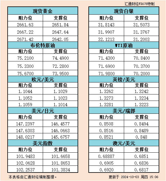 10月3日欧市支撑阻力：金银原油+美元指数等六大货币对