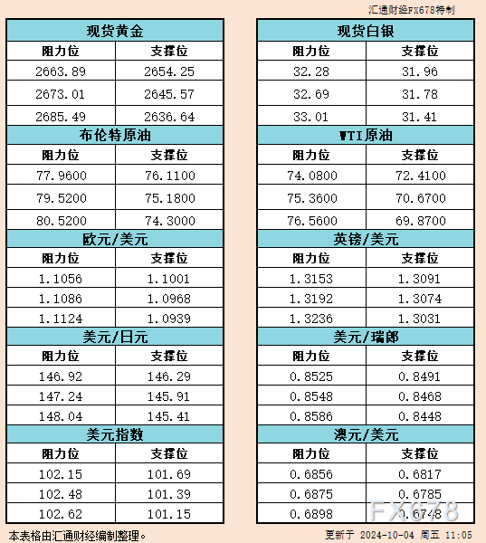 非农就业变动的预期中值(中位数)为：增多14万