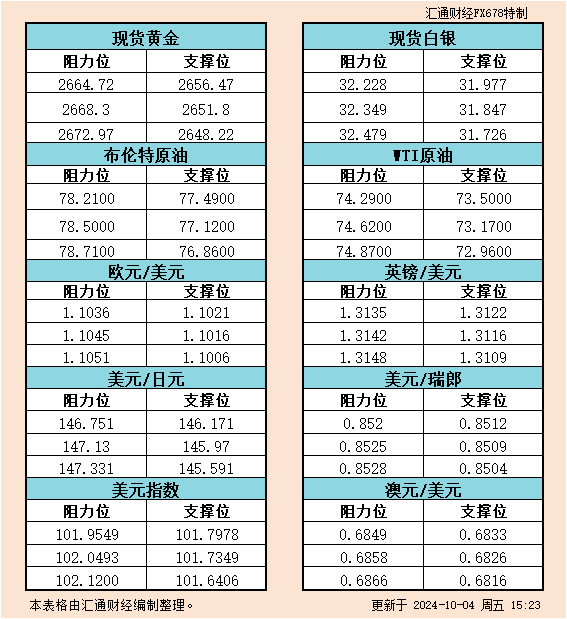  汇通财经APP讯——10月4日欧市黄金、白银、原油、美圆指数、欧元、英镑、日元、瑞郎、澳元支撑阻力位一览