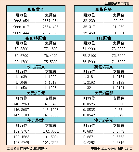  汇通财经APP讯——10月4日美市黄金、白银、原油、美圆指数、欧元、英镑、日元、瑞郎、澳元支撑阻力位一览