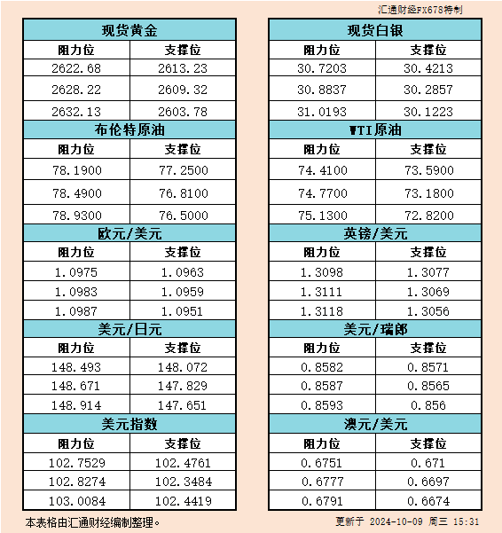  汇通财经APP讯——10月9日欧市黄金、白银、原油、美圆指数、欧元、英镑、日元、瑞郎、澳元支撑阻力位一览